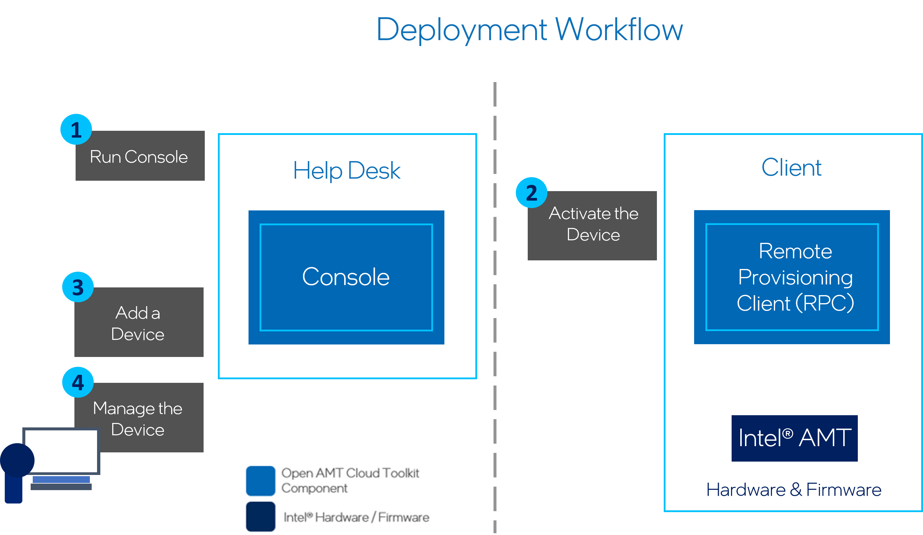 Figure 1: Get Started with Console